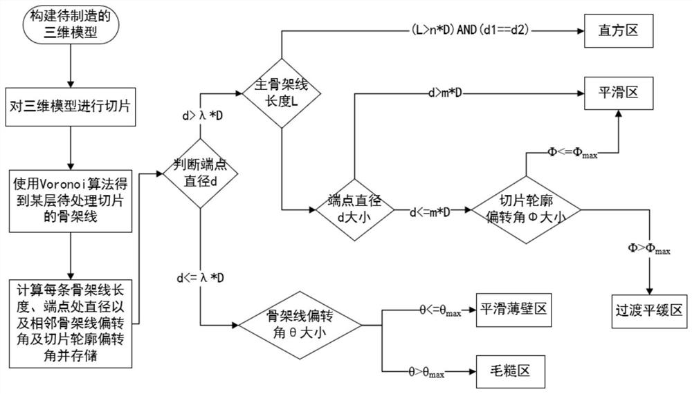 3D printing forming method based on skeleton line contour recognition and area segmentation