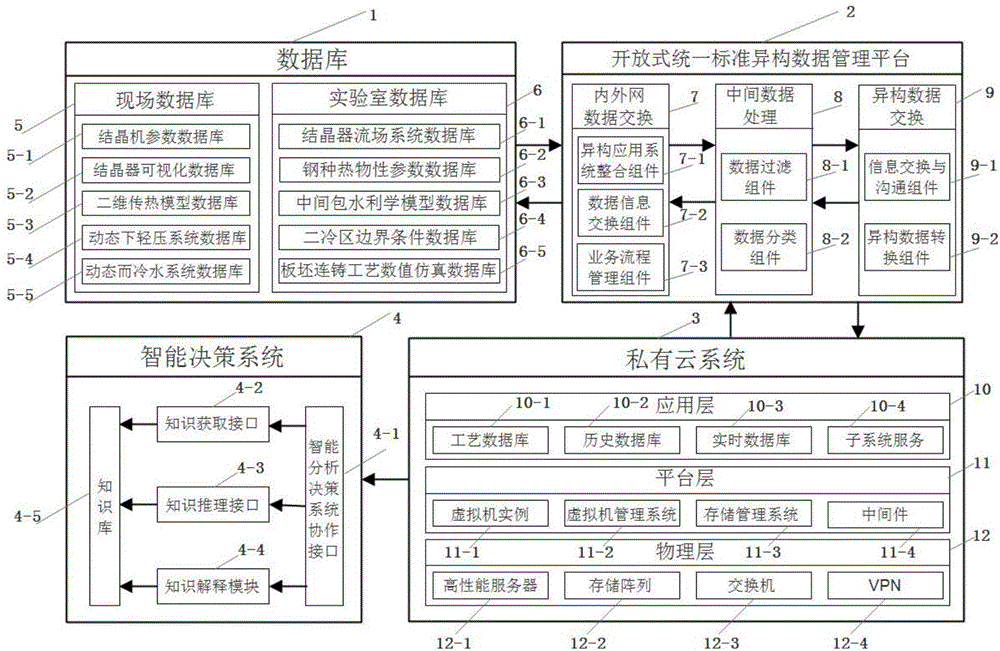 Intelligent continuous caster control platform