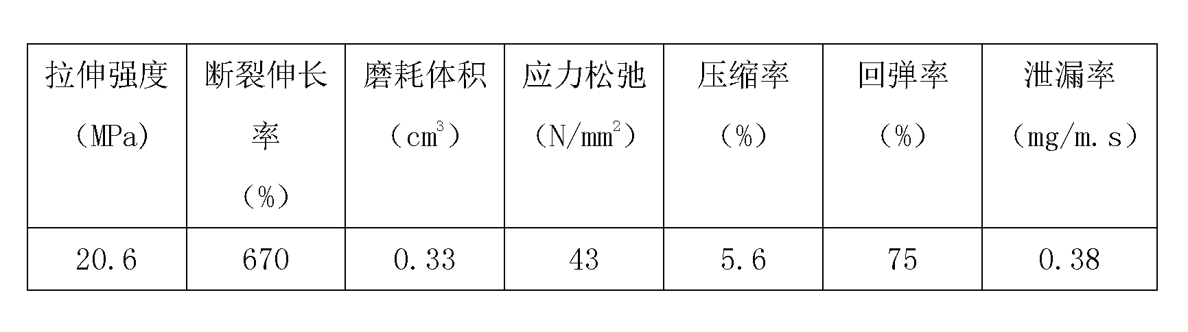 Nanometer potash feldspar powder modified chloroprene rubber sealing gasket and its preparation method