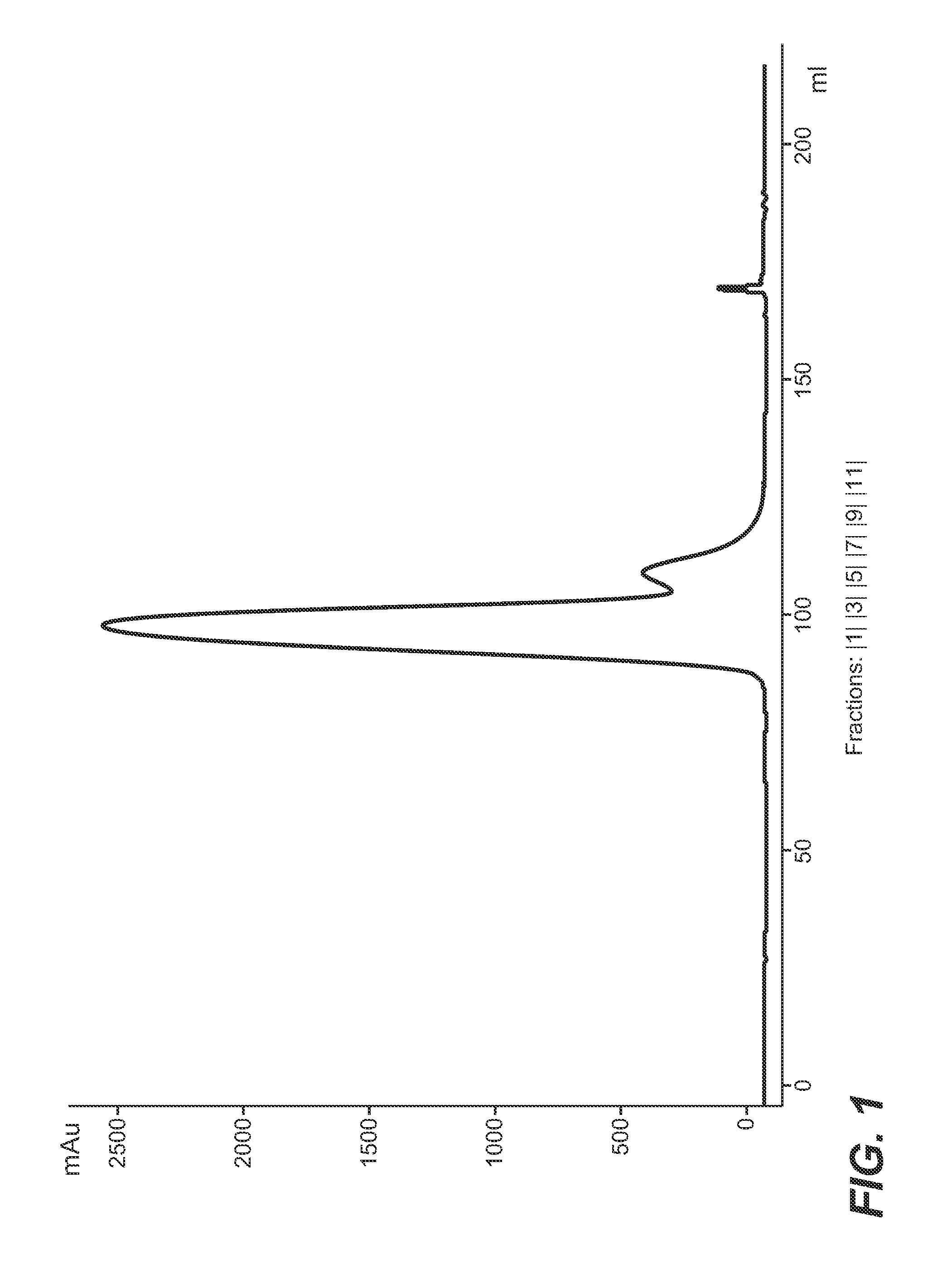 Ion Exchange Chromatography with Improved Selectivity for the Separation of Polypeptide Monomers, Aggregates and Fragments by Modulation of the Mobile Phase