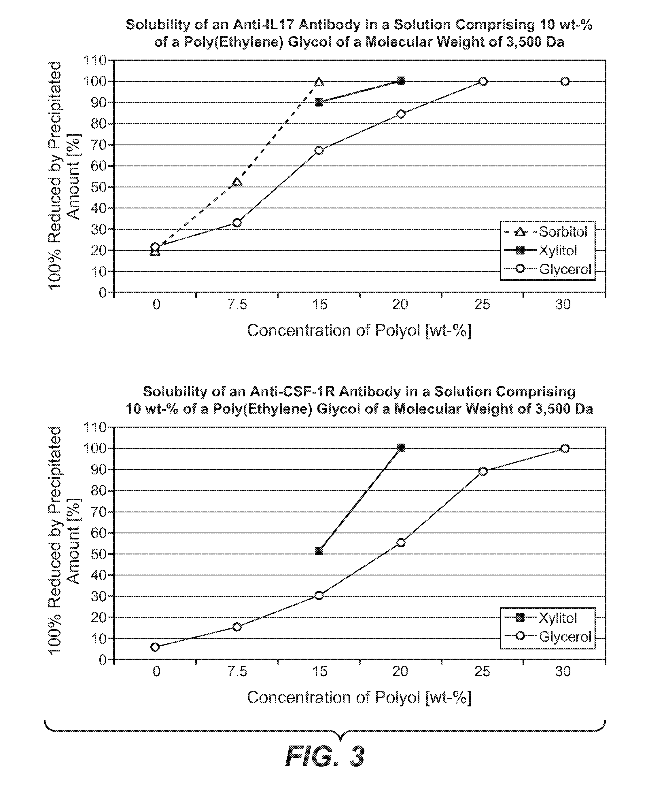 Ion Exchange Chromatography with Improved Selectivity for the Separation of Polypeptide Monomers, Aggregates and Fragments by Modulation of the Mobile Phase