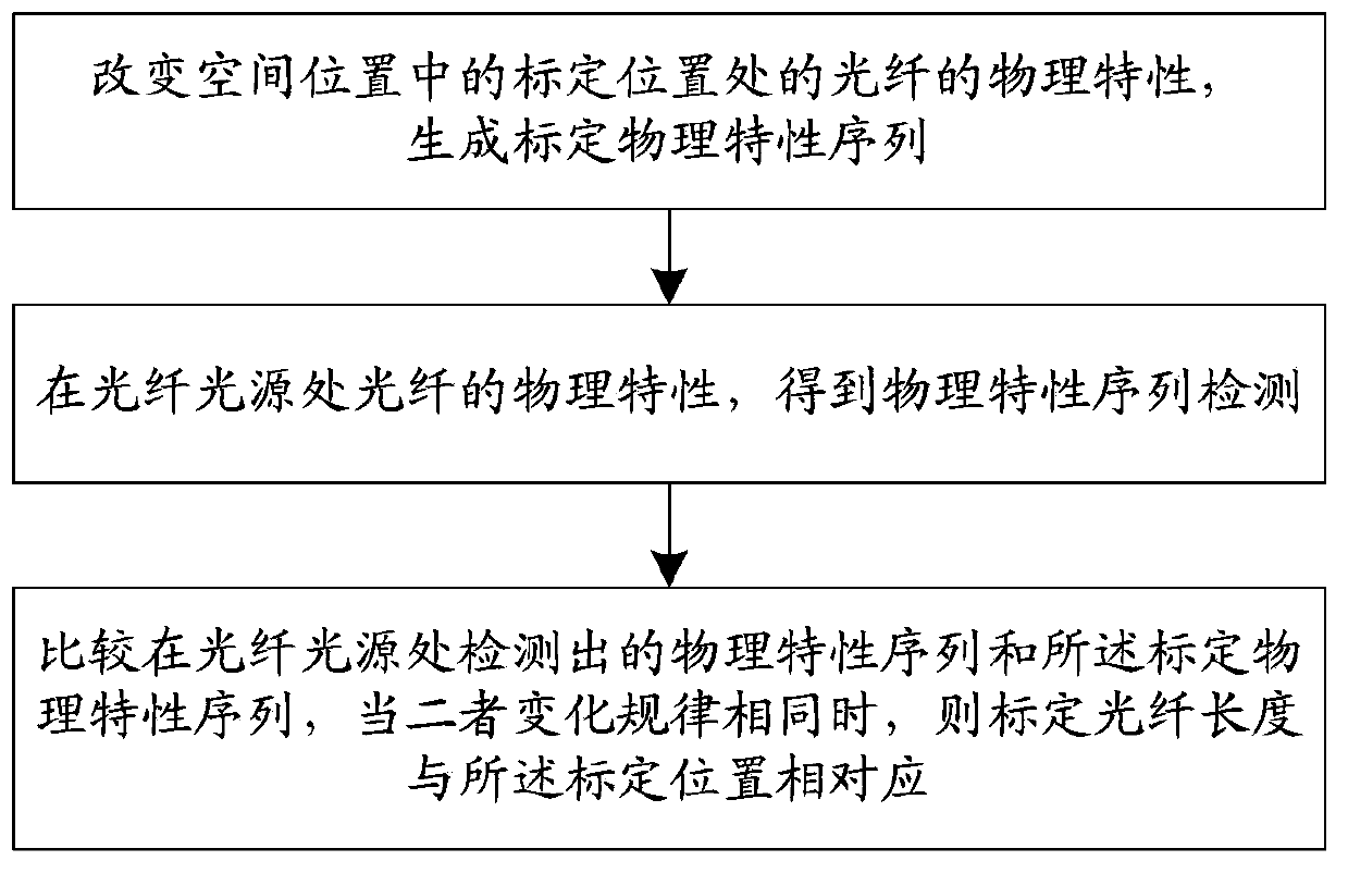 Position calibration method and device for distributed optical fiber sensing system