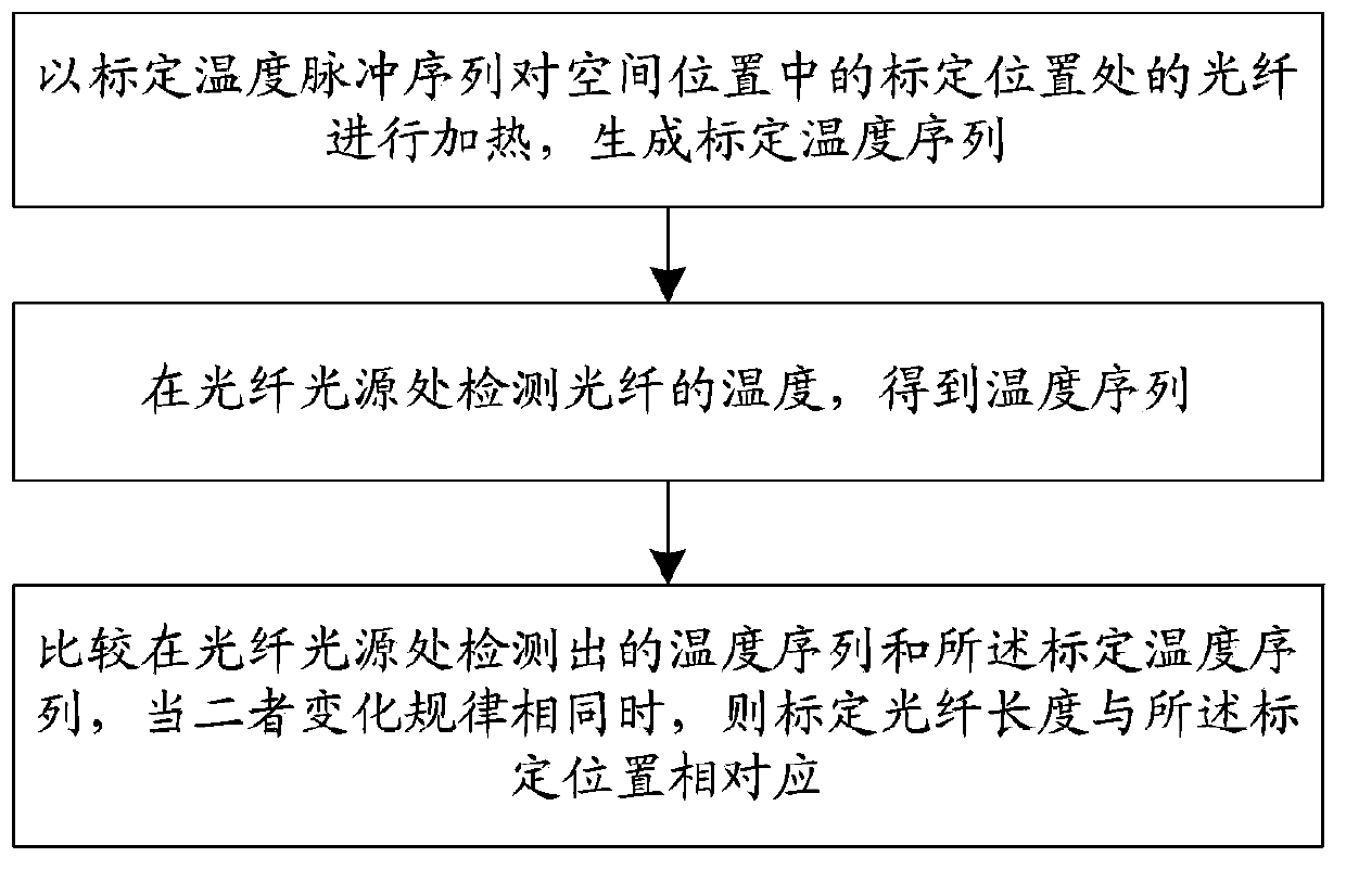 Position calibration method and device for distributed optical fiber sensing system