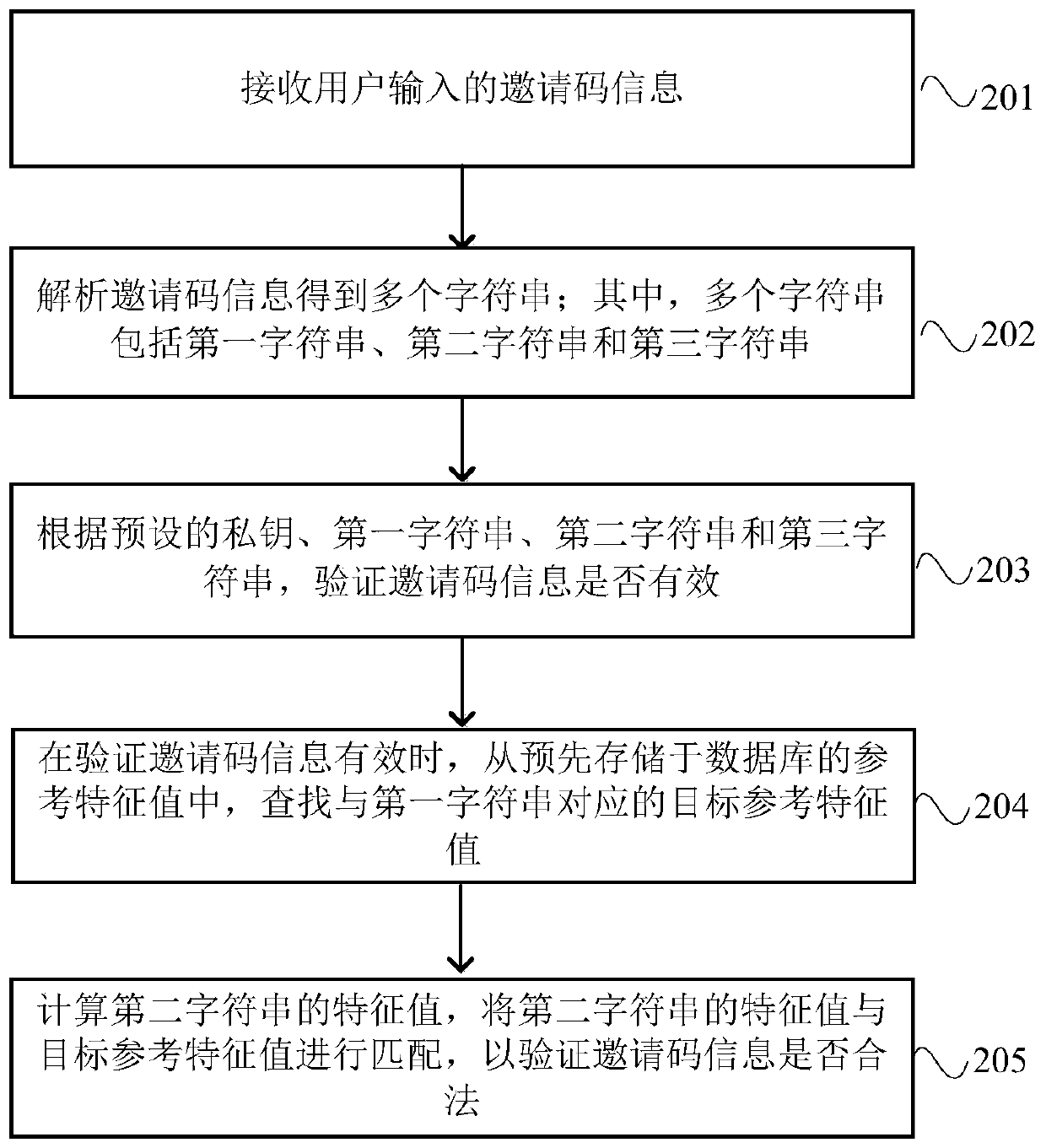 Invitation code generation method and device, invitation code verification method and device, electronic device and storage medium