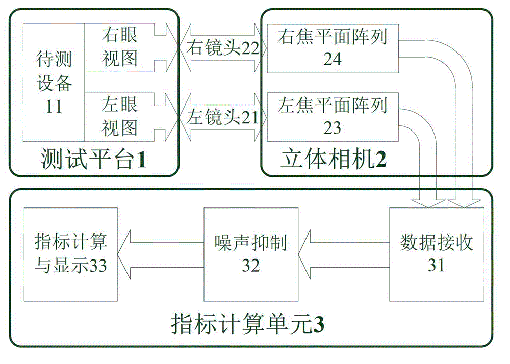 Method and system for testing performance indexes of naked-eye 3D (three dimension) display equipment