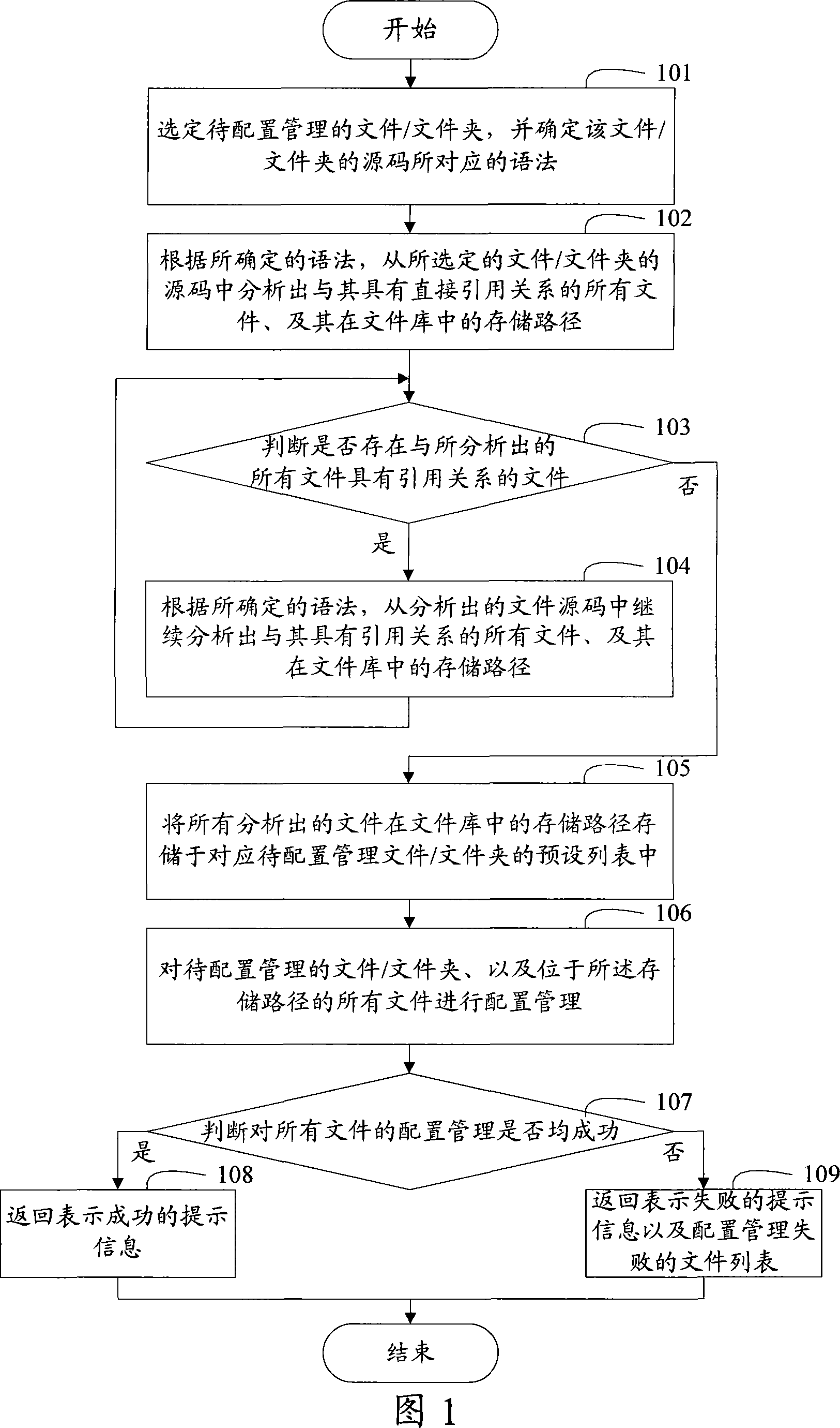 Document configuration managing method and device based on adduction relationship