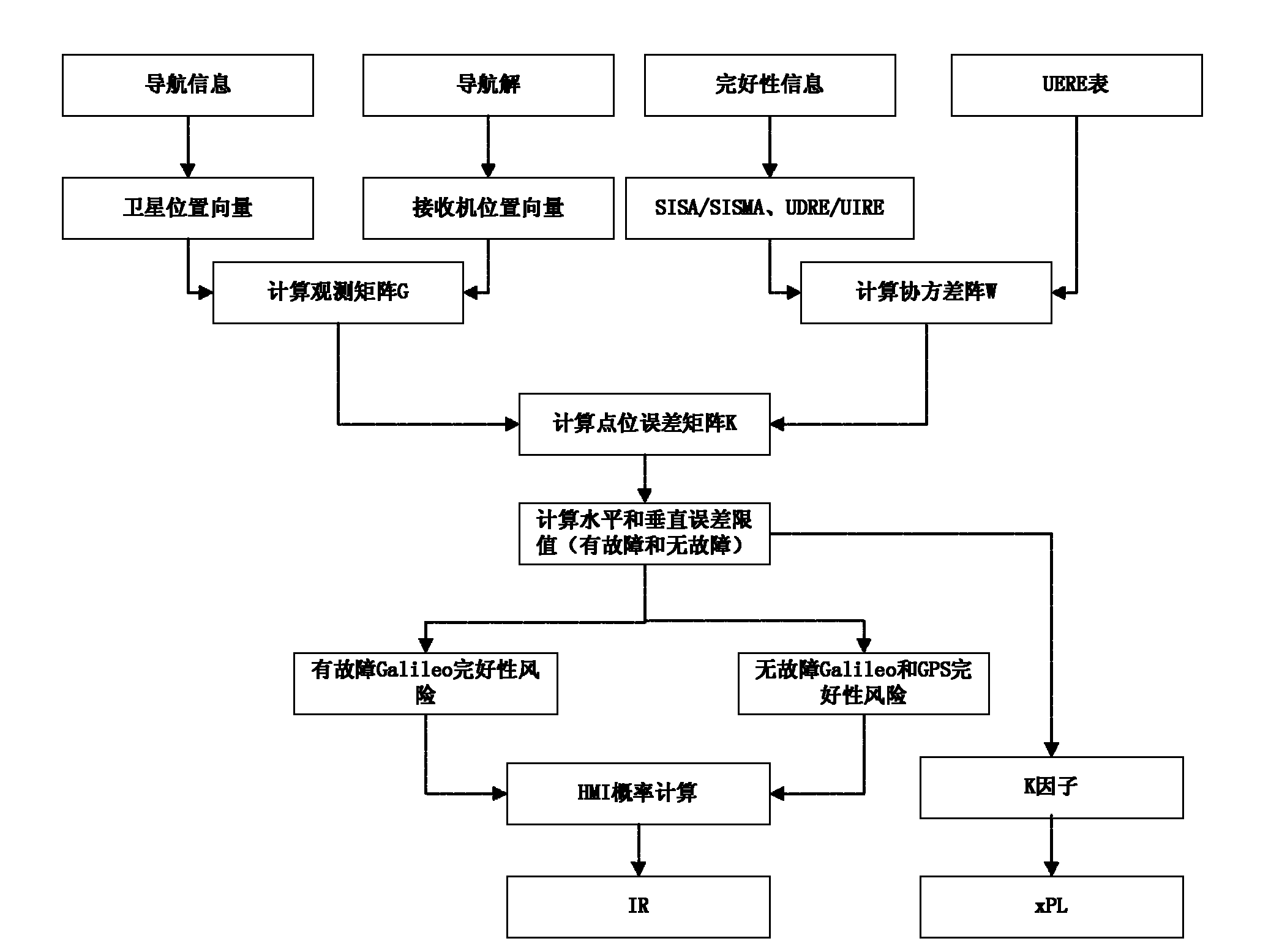 Galileo system integrity concept-based multimode user integrity assessing method