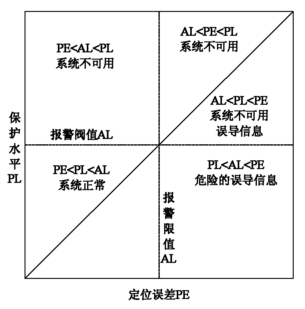 Galileo system integrity concept-based multimode user integrity assessing method