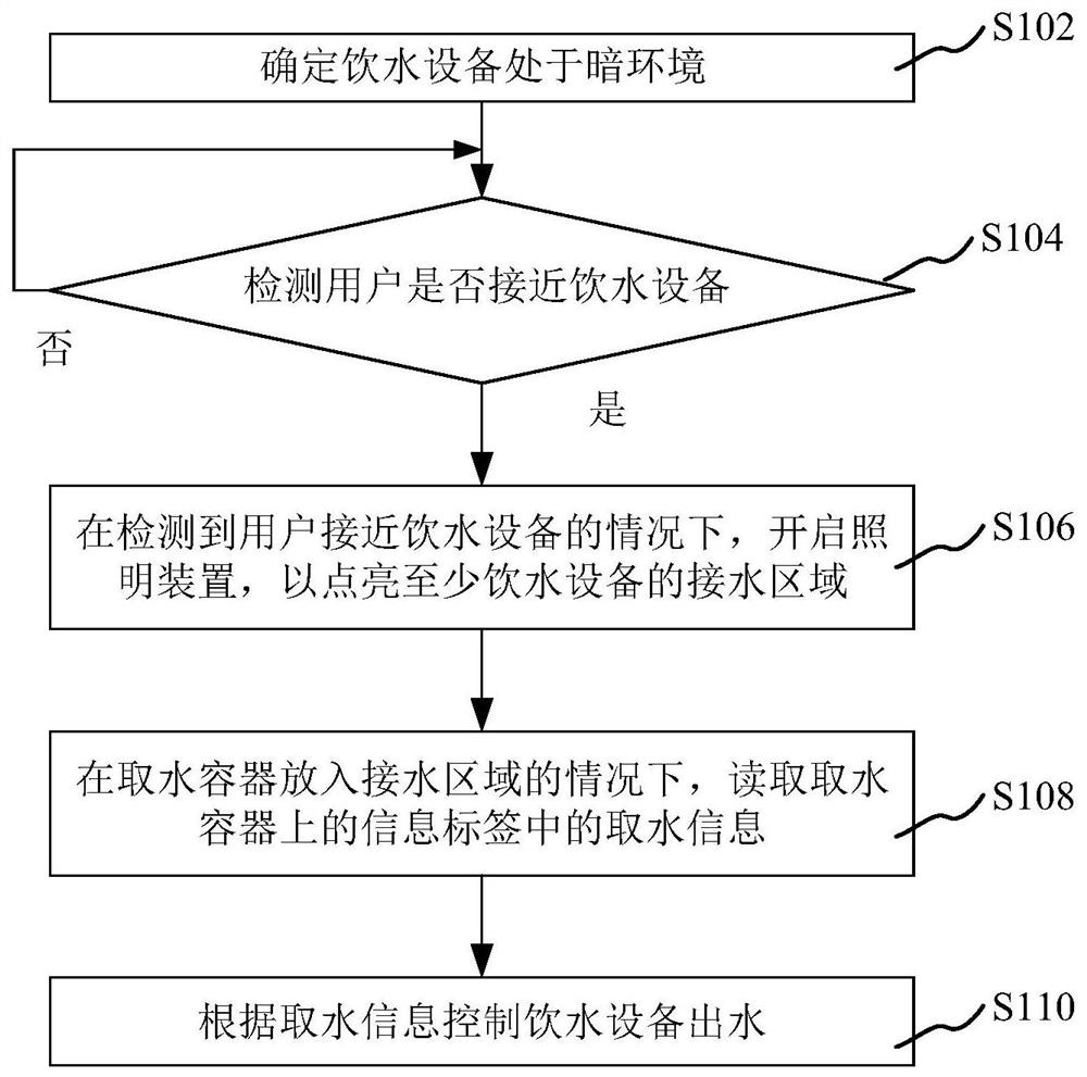 Method and device for drinking water equipment, processor and drinking water equipment