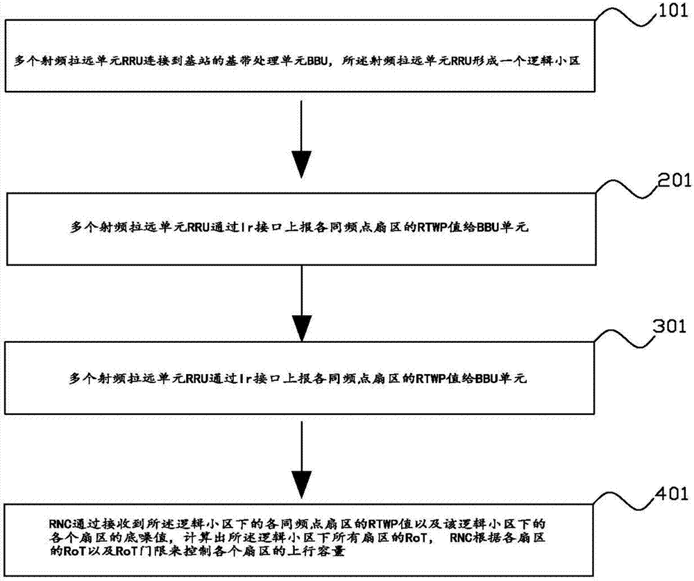 Method and system for improving uplink capacity of remote radio unit (RRU) merged cell