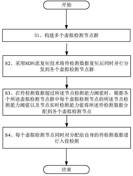 A method and system for dynamic intrusion detection based on nfv