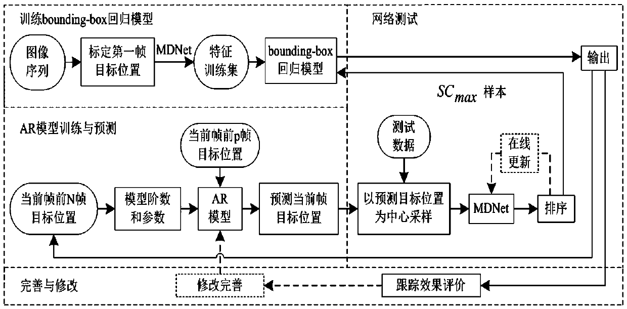 Air target tracking method based on deep learning