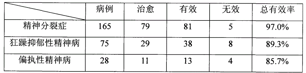 Oral-administration Chinese traditional medicine preparation for treating psychosis