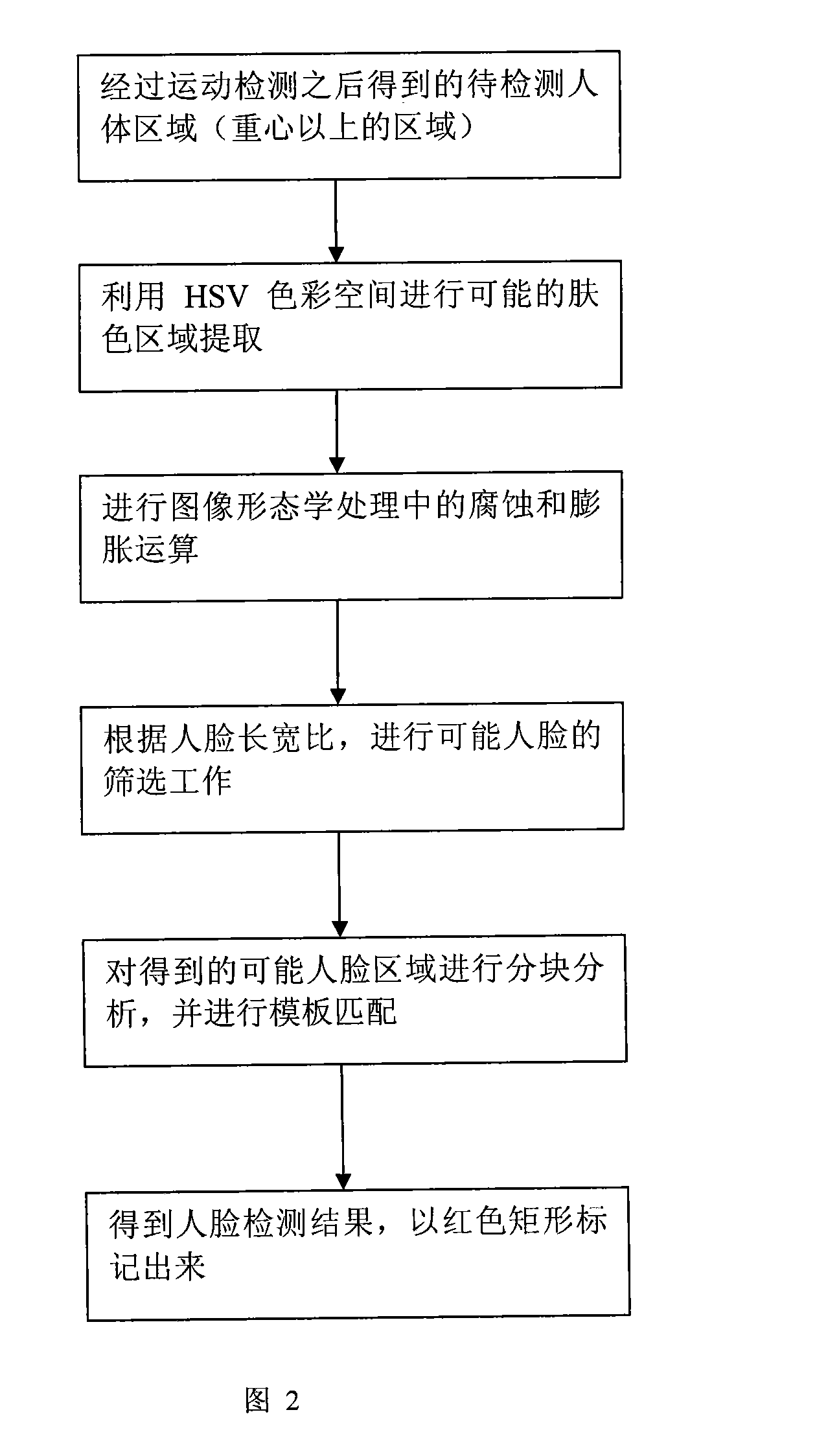 Passerby face detection and tracing algorithm based on video