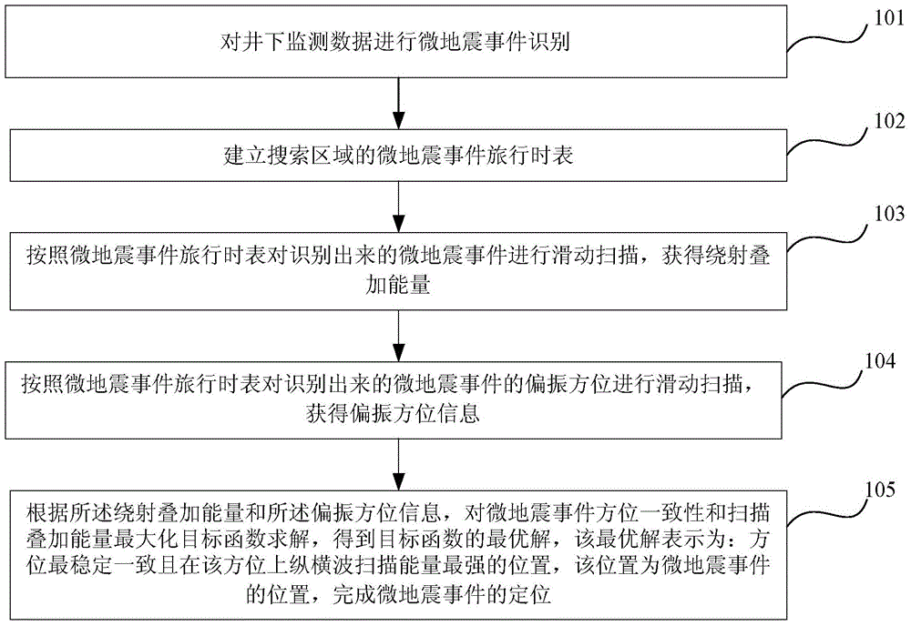 Microseism event positioning method and device based on automatic scanning of longitudinal and transverse wave energy