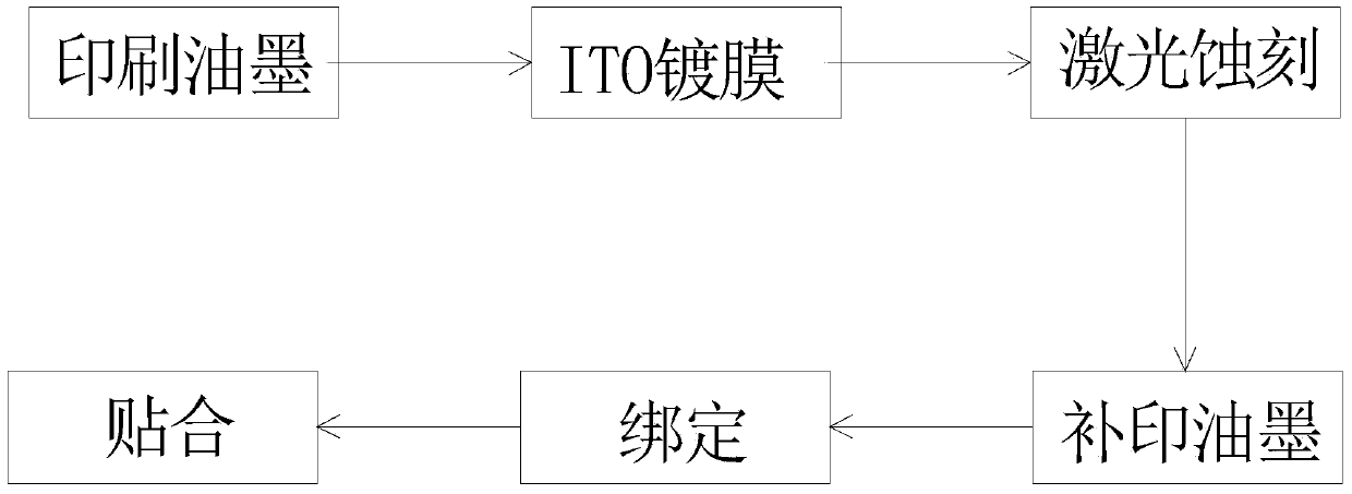 Printing ink printing method and capacitive type touch screen laser etching technology