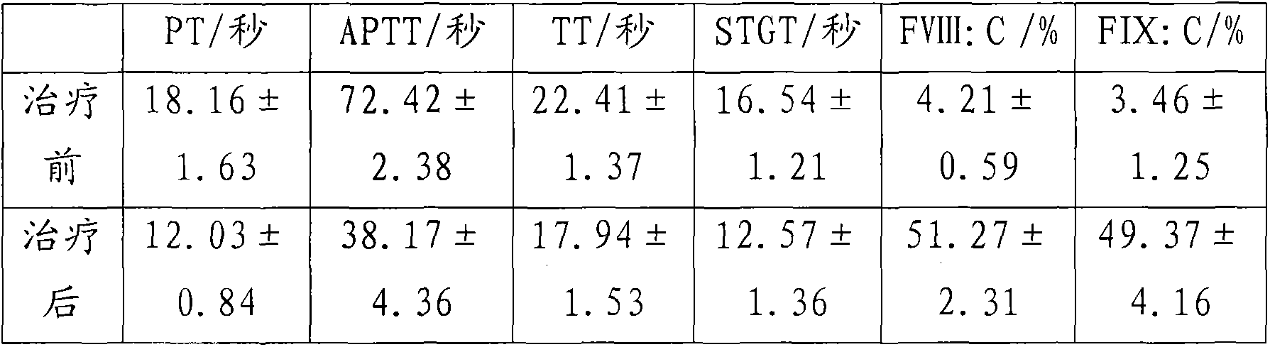 Traditional Chinese medicine preparation for treating hemophilia and preparation method thereof