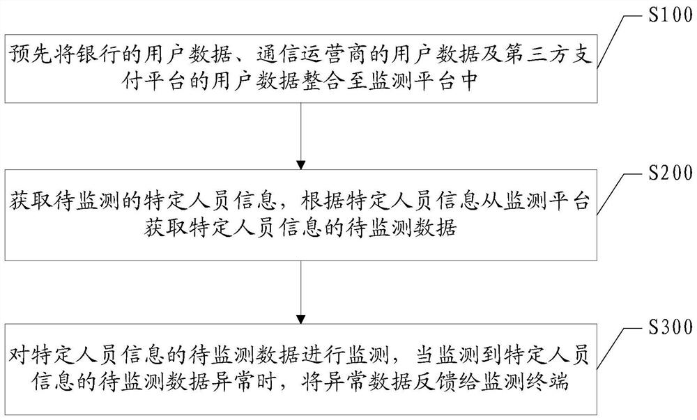 Method, device and equipment for monitoring specific personnel information