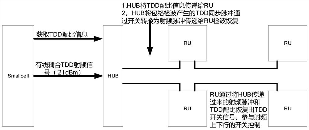 TDD synchronization device for 4G/5G