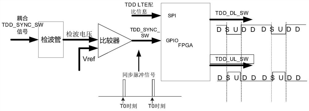 TDD synchronization device for 4G/5G