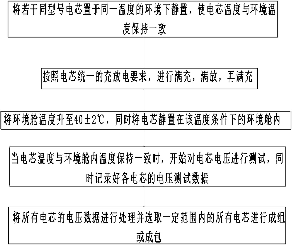 Lithium ion battery consistence screening method