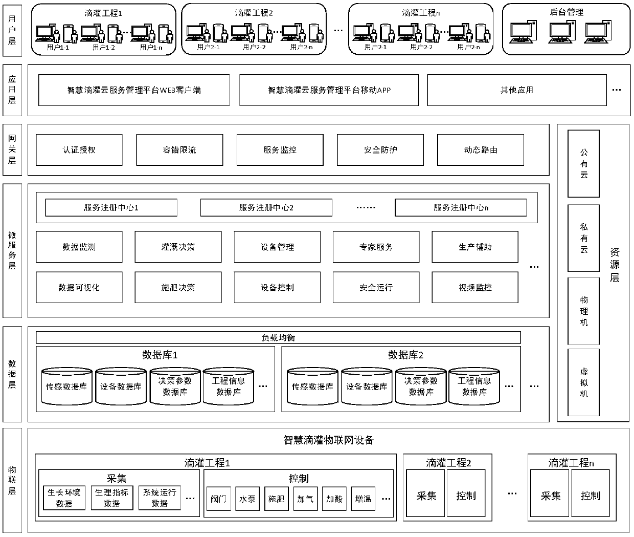 Intelligent drop irrigation cloud service management system based on microservice-oriented architecture