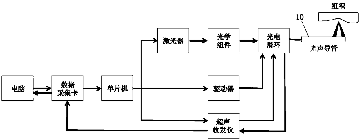 Photoacoustic coaxial endoscopic device, endoscopic system and control method