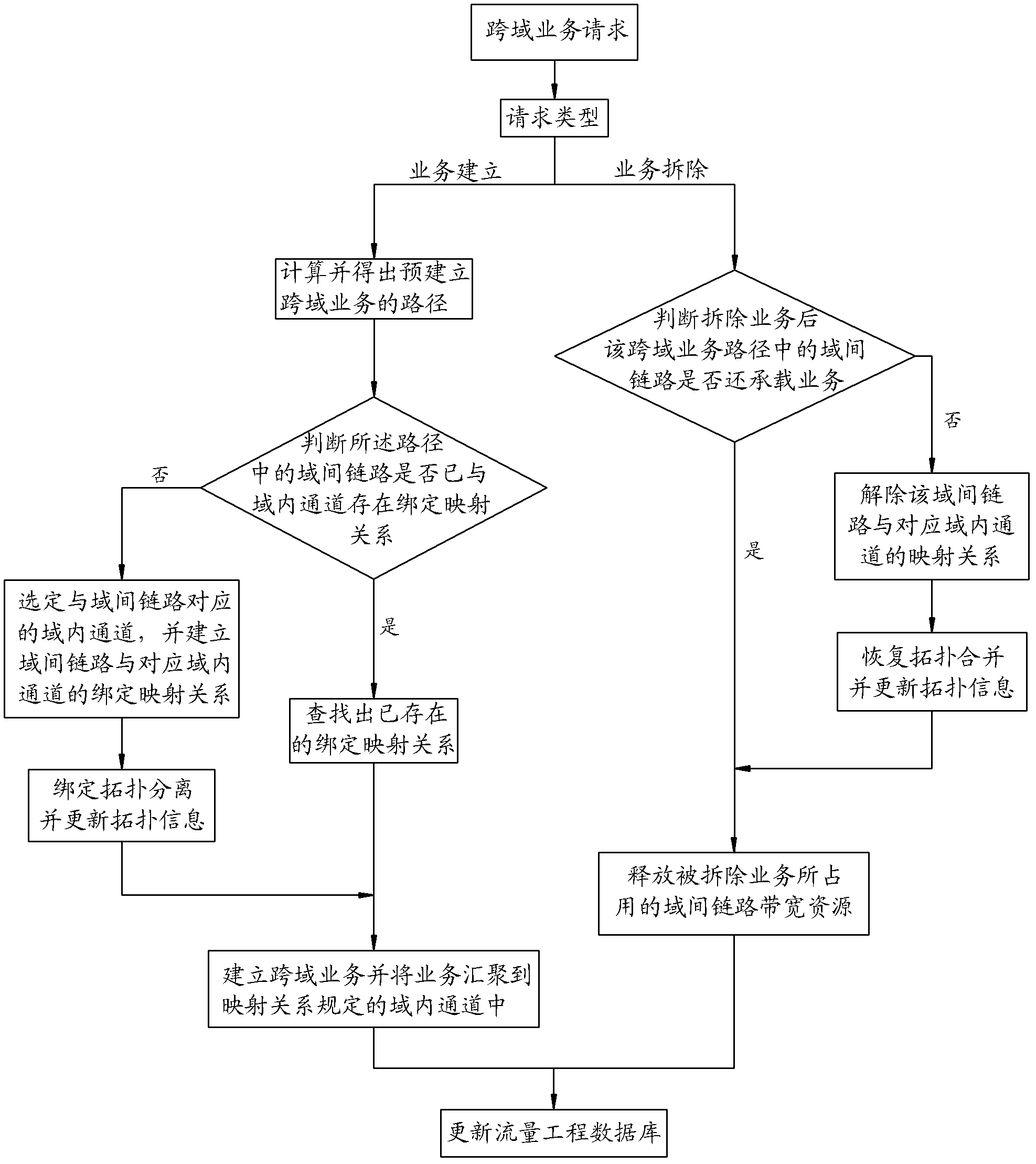 Method and device for binding and mapping control of inter-domain links and intra-domain channels for cross-domain services