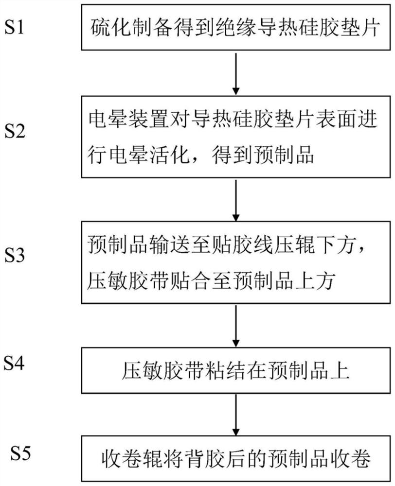 A manufacturing process of a thermally conductive silicone gasket and a back glue system used therefor