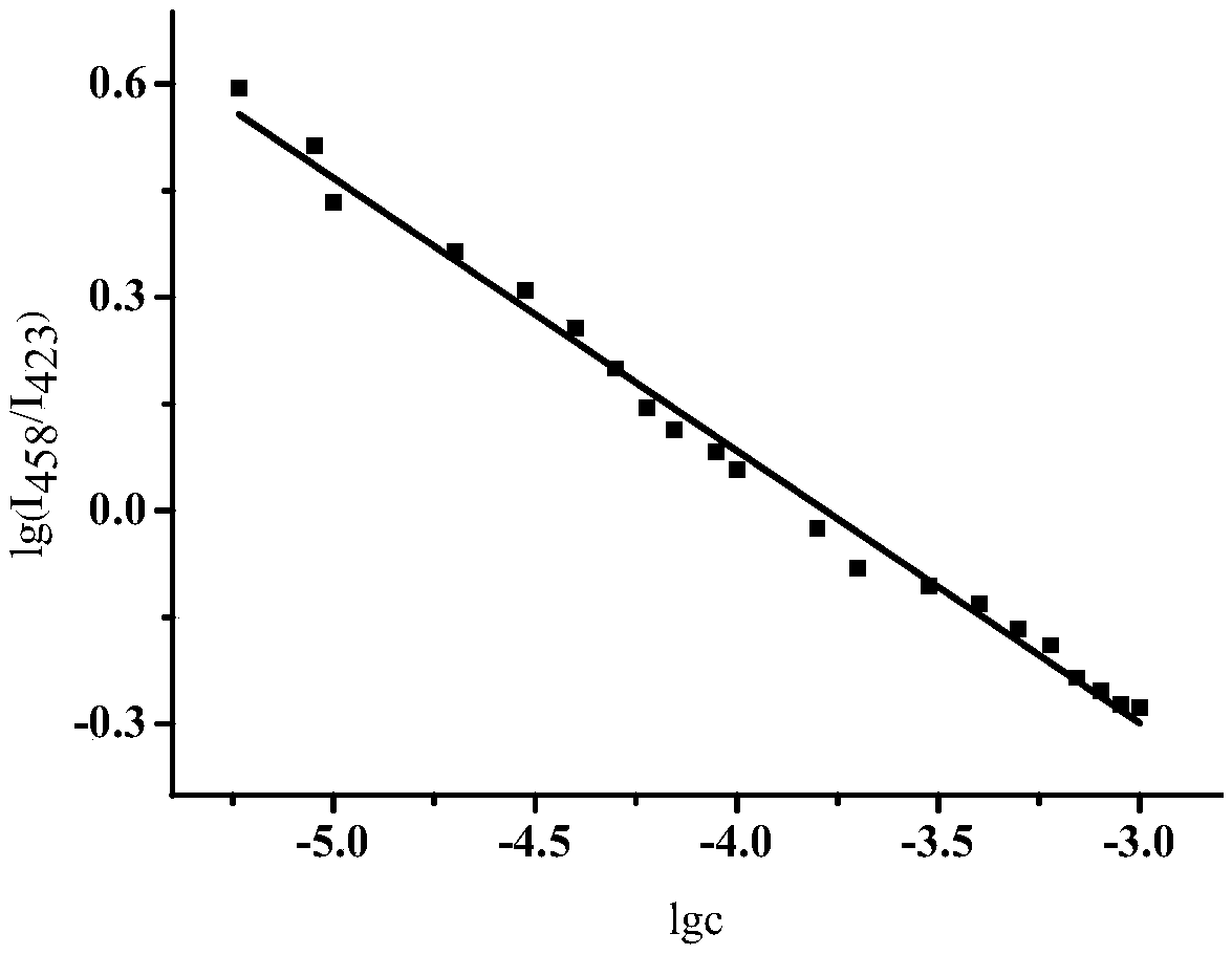 Ratiometric fluorescent probe compound and method used for detecting zinc ion ratio in aqueous solution