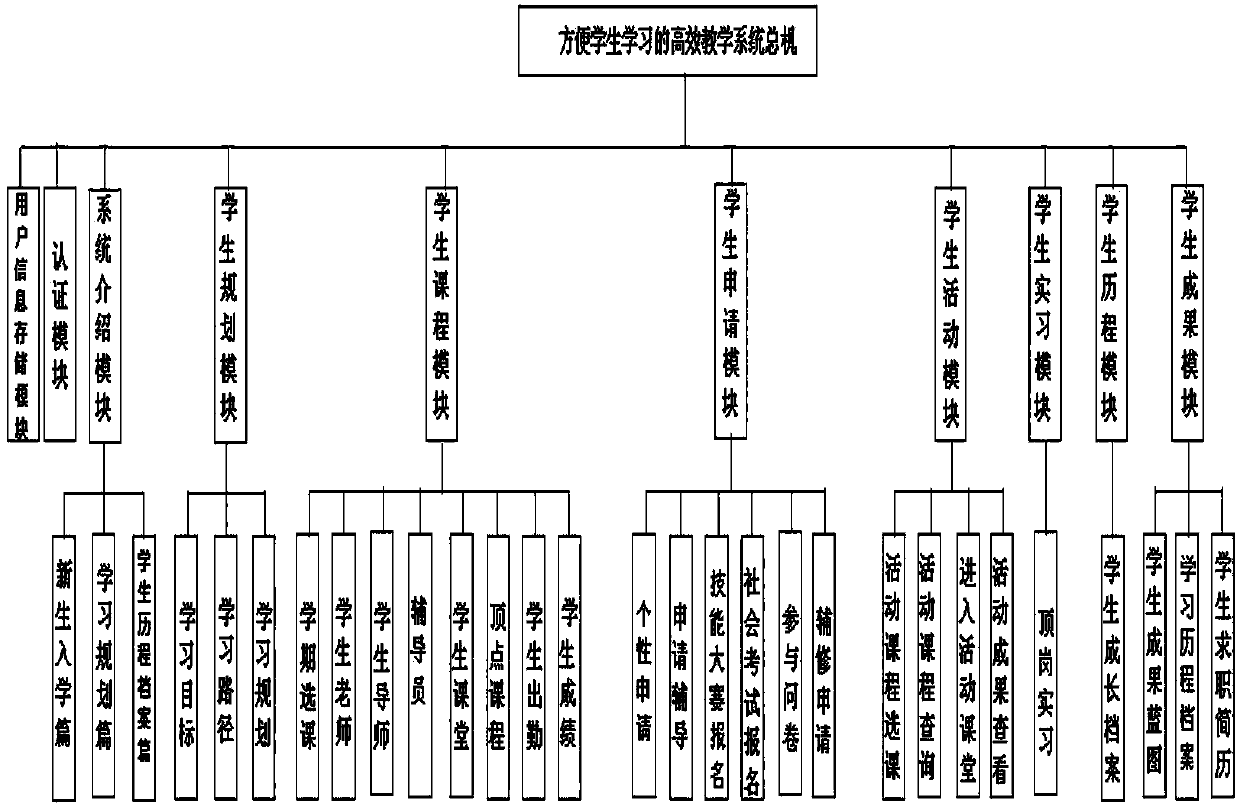 Efficient teaching system for facilitating learning of students