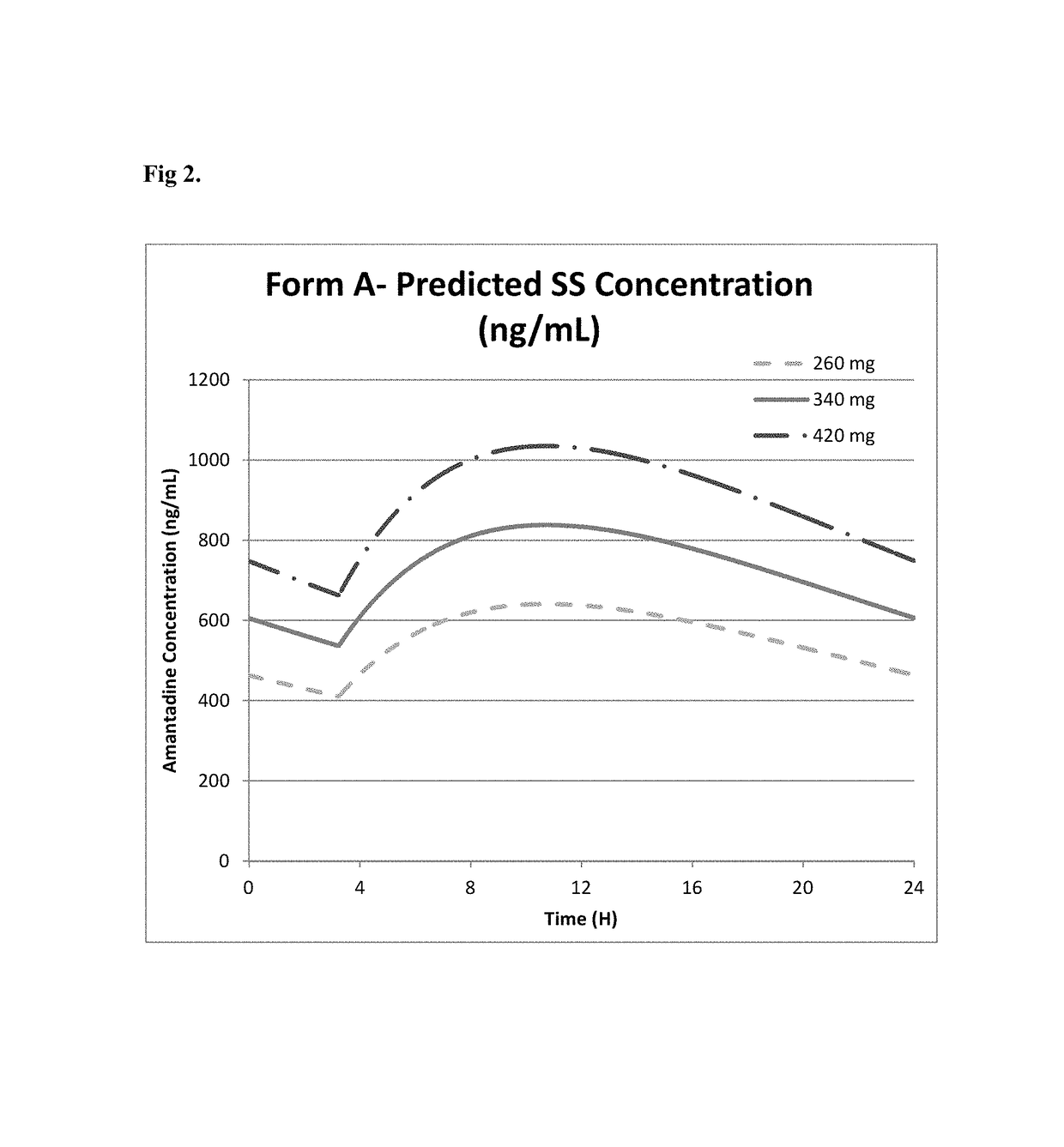 Methods of administering amantadine