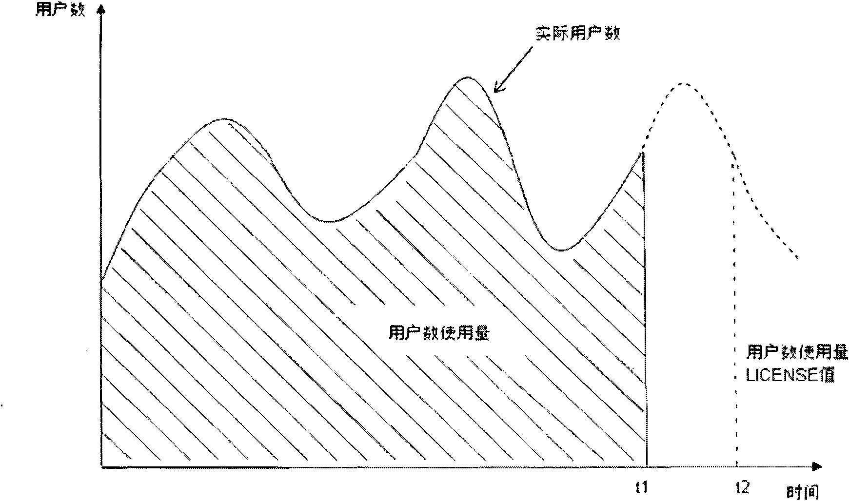 LICENSE control method and device