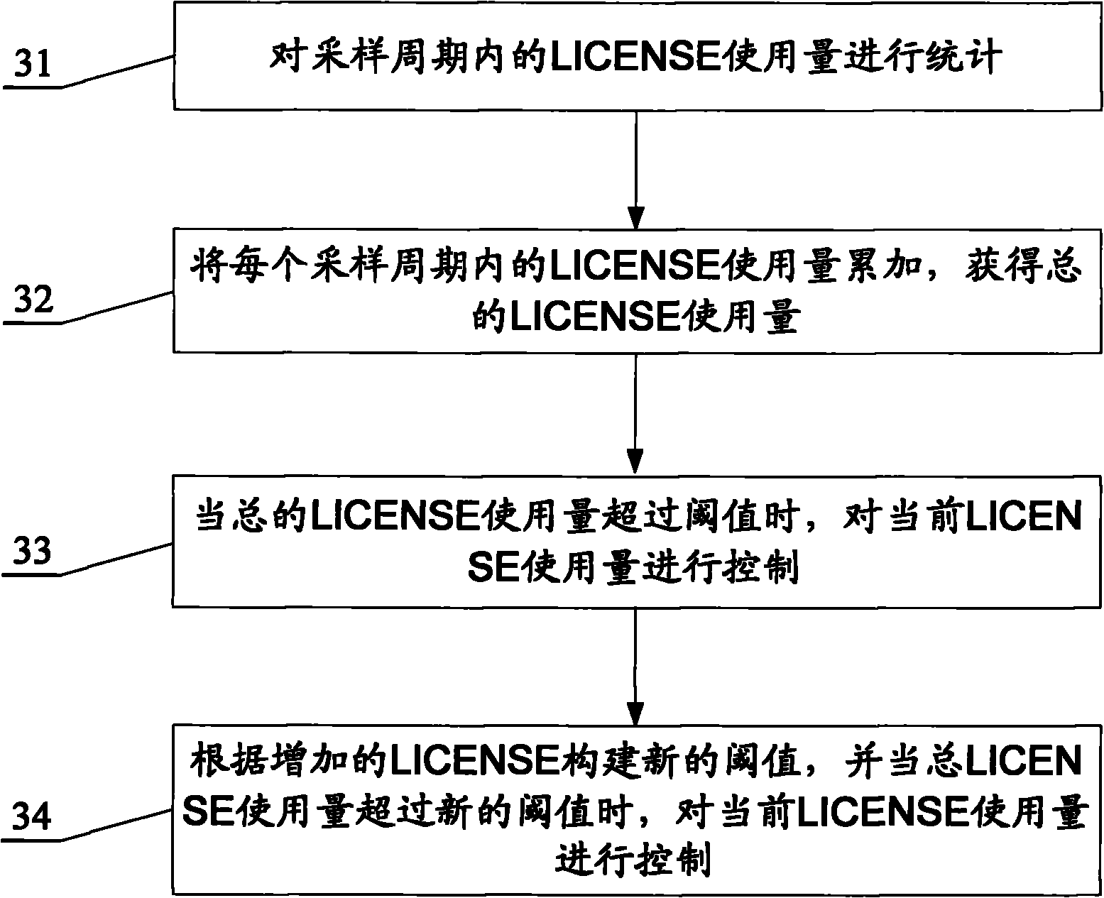 LICENSE control method and device