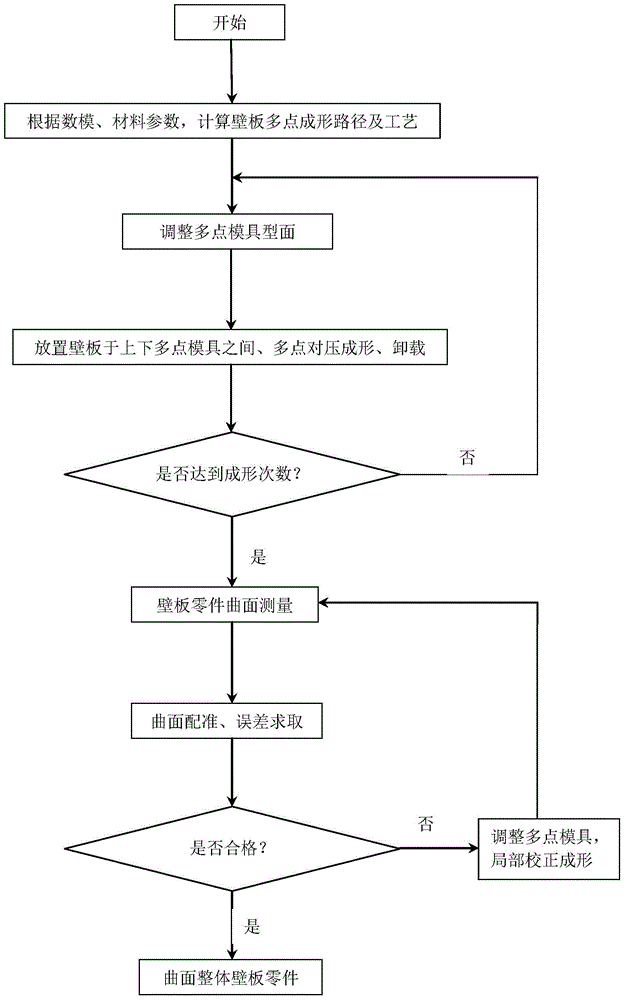 Multi-point forming method of aluminum alloy aircraft integral wall panel