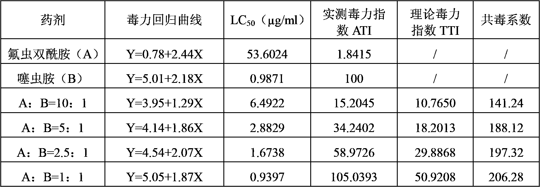 Synergistic insecticidal composition containing clothianidin and flubendiamide and application of synergistic insecticidal composition