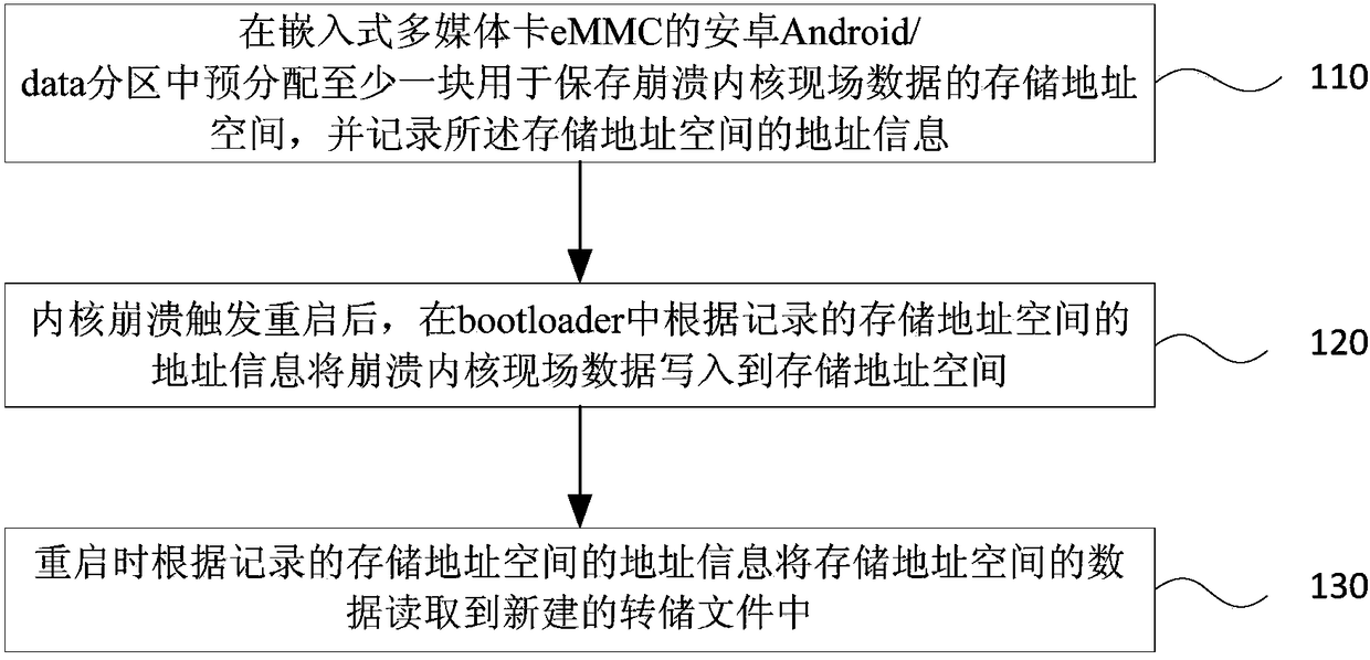 Processing method and device for kernel crash field data