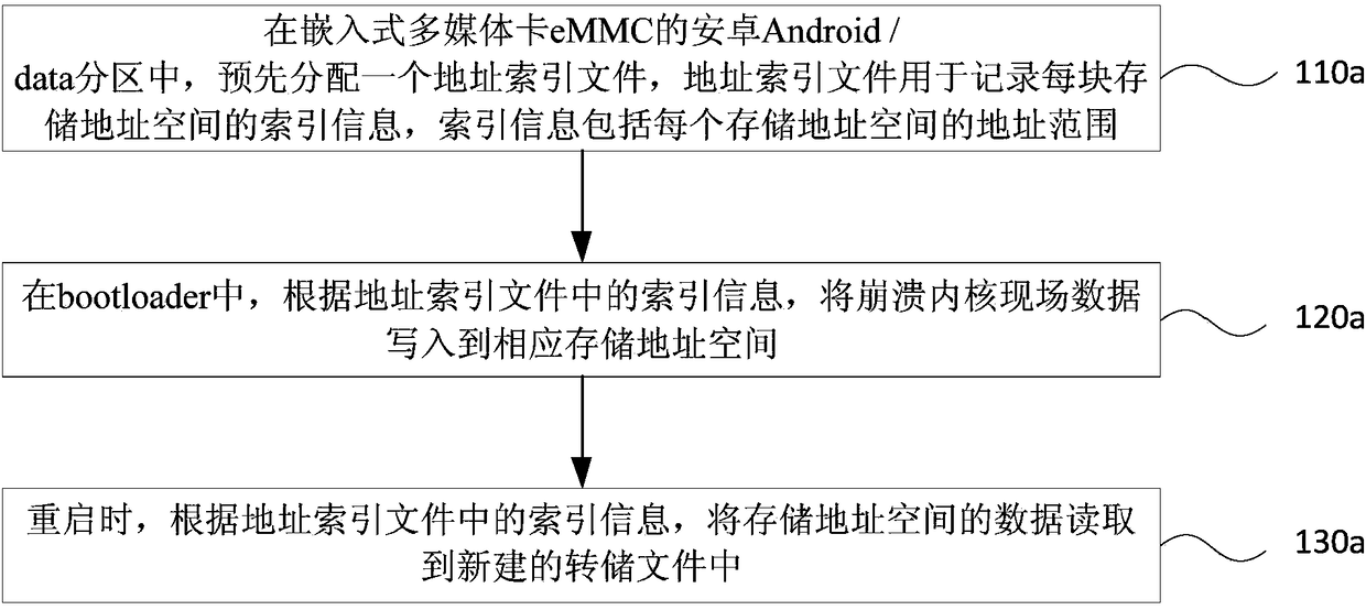 Processing method and device for kernel crash field data