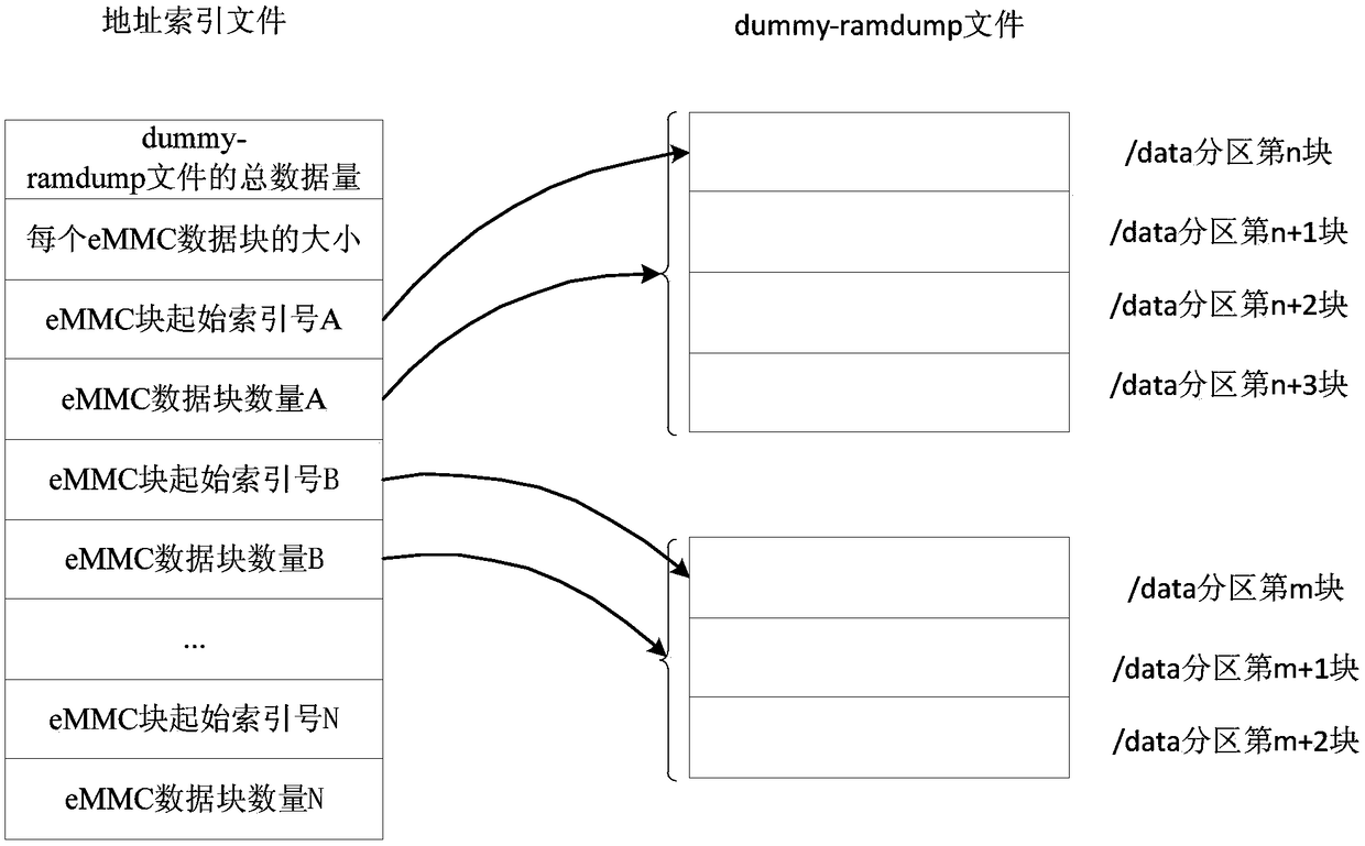 Processing method and device for kernel crash field data