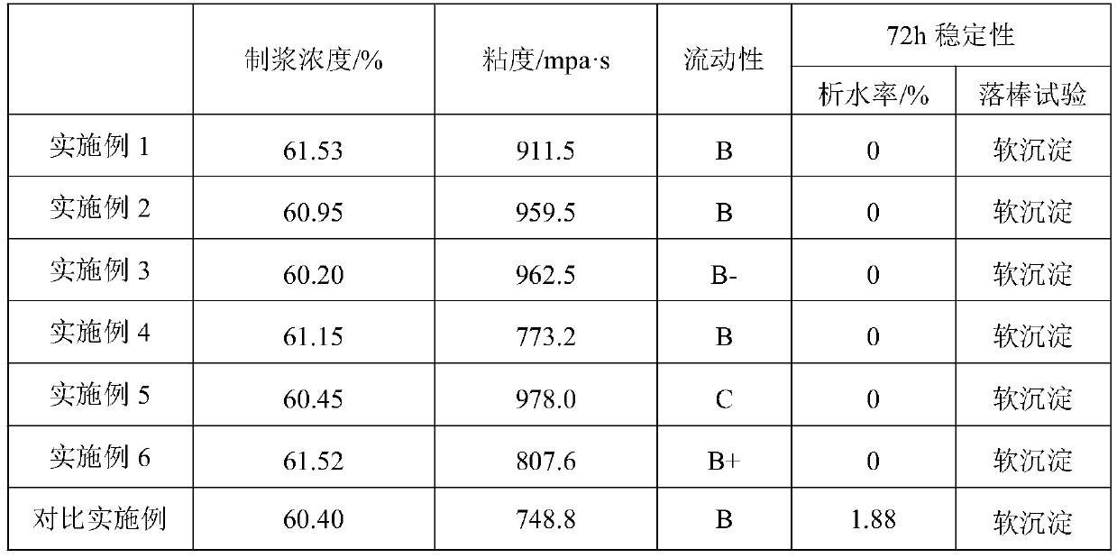 Method for preparing coal water slurry from butanediol (BDO) wastewater