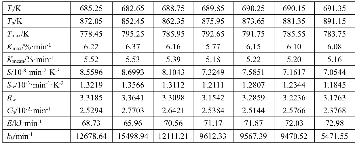 Method for preparing coal water slurry from butanediol (BDO) wastewater