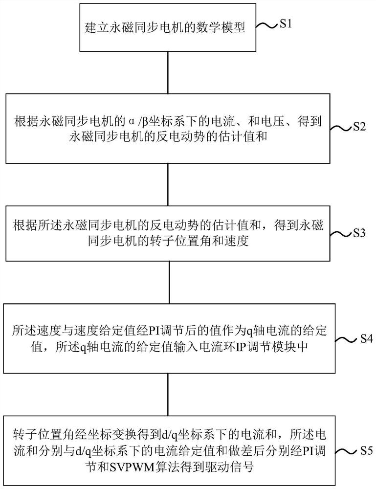 Non-linear disturbance observer-based sensorless control method and system for permanent magnet synchronous motor