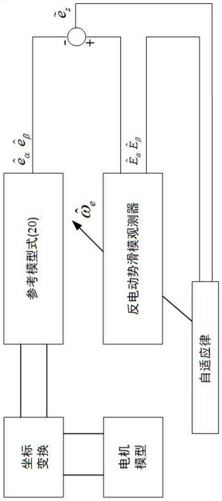 Non-linear disturbance observer-based sensorless control method and system for permanent magnet synchronous motor