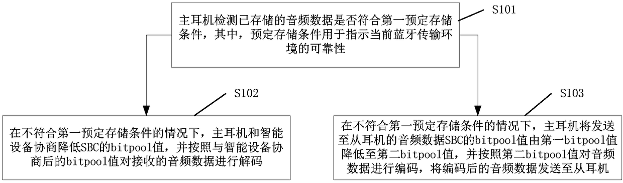 Method for transmitting audio data, system, storage medium and Bluetooth earphone