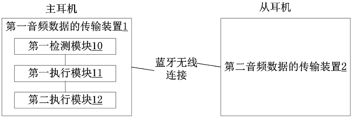 Method for transmitting audio data, system, storage medium and Bluetooth earphone