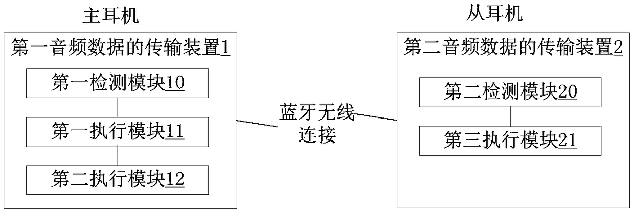 Method for transmitting audio data, system, storage medium and Bluetooth earphone