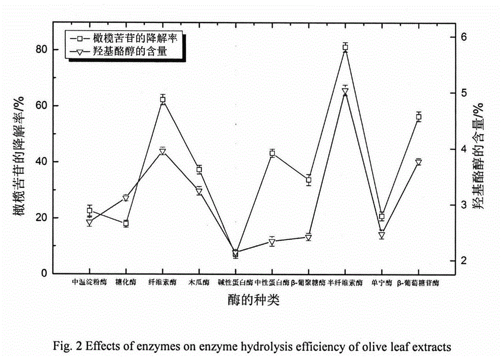 Method of using crude extract of olive leaf oleuropein to prepare hydroxytyrosol