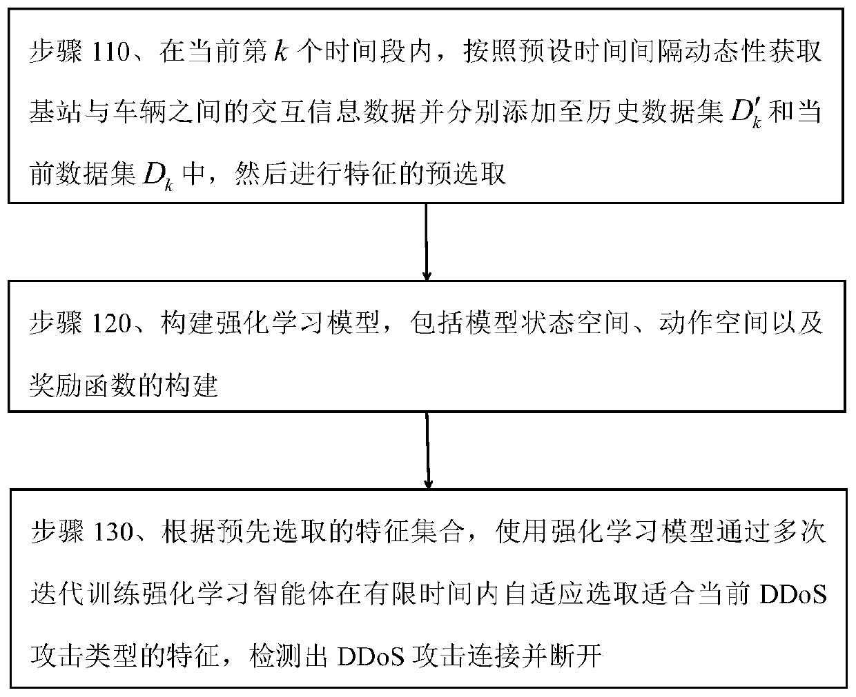 Feature adaptive reinforcement learning DDoS attack elimination method and system