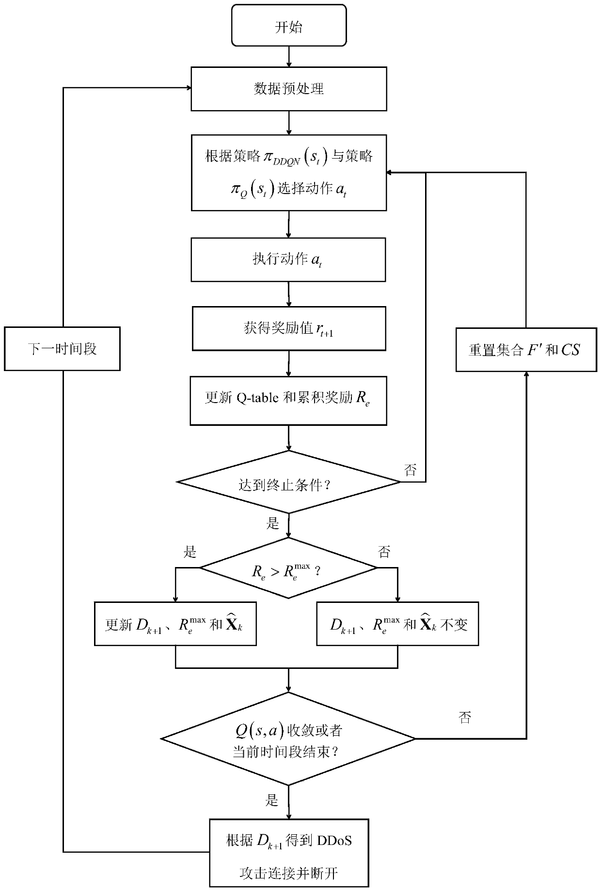 Feature adaptive reinforcement learning DDoS attack elimination method and system