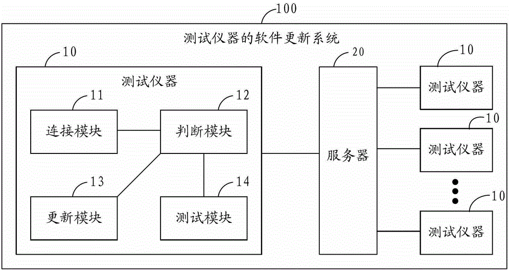 Software updating method and system for testing instrument